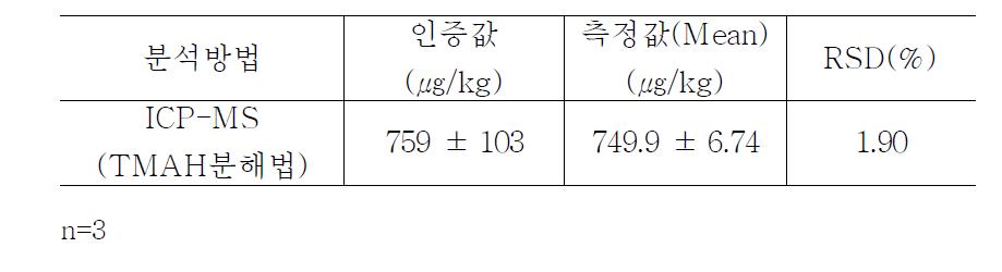 ICP-MS의 TMAH분해법을 통한 SRM 분석