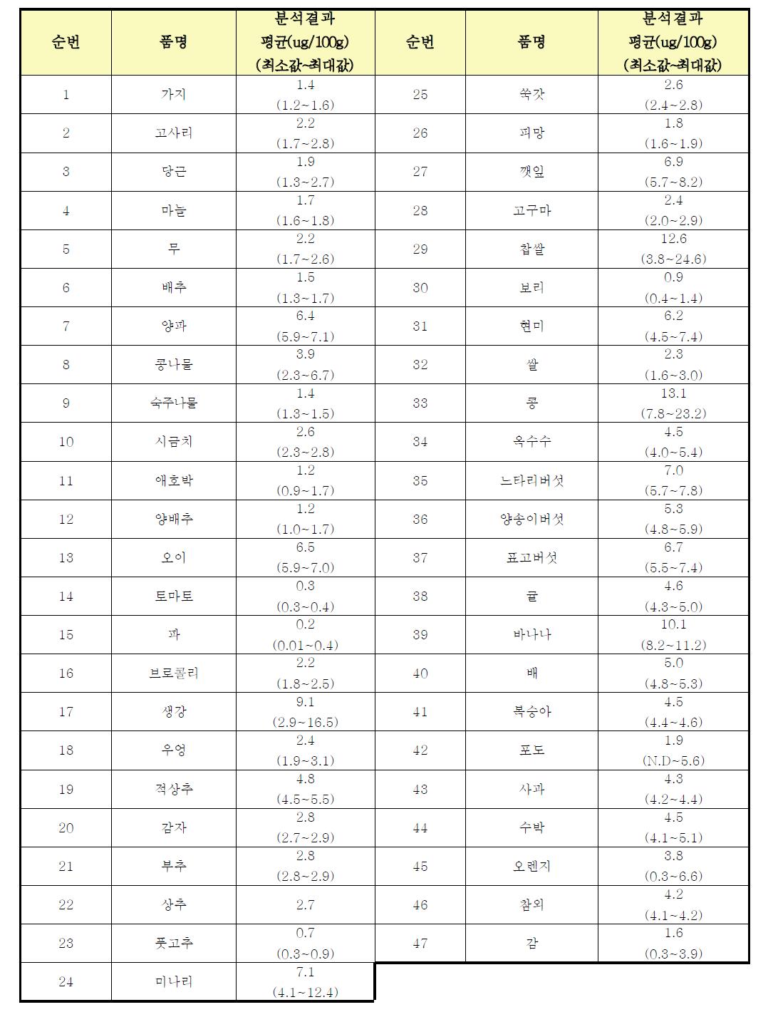 농산물의 요오드 모니터링 결과