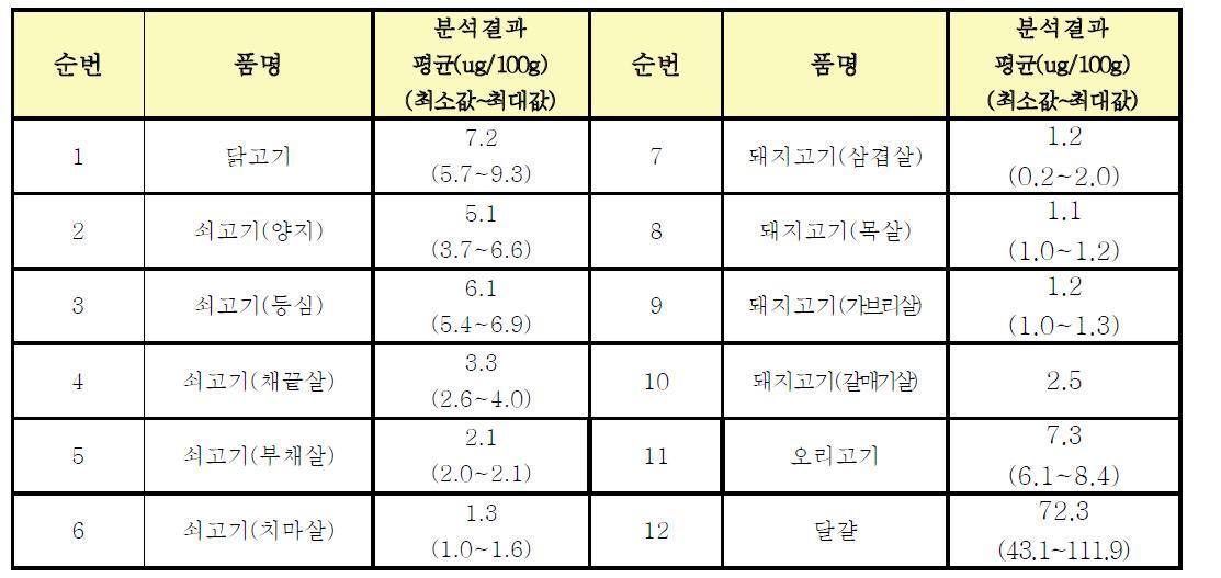 축산물의 요오드 모니터링 결과