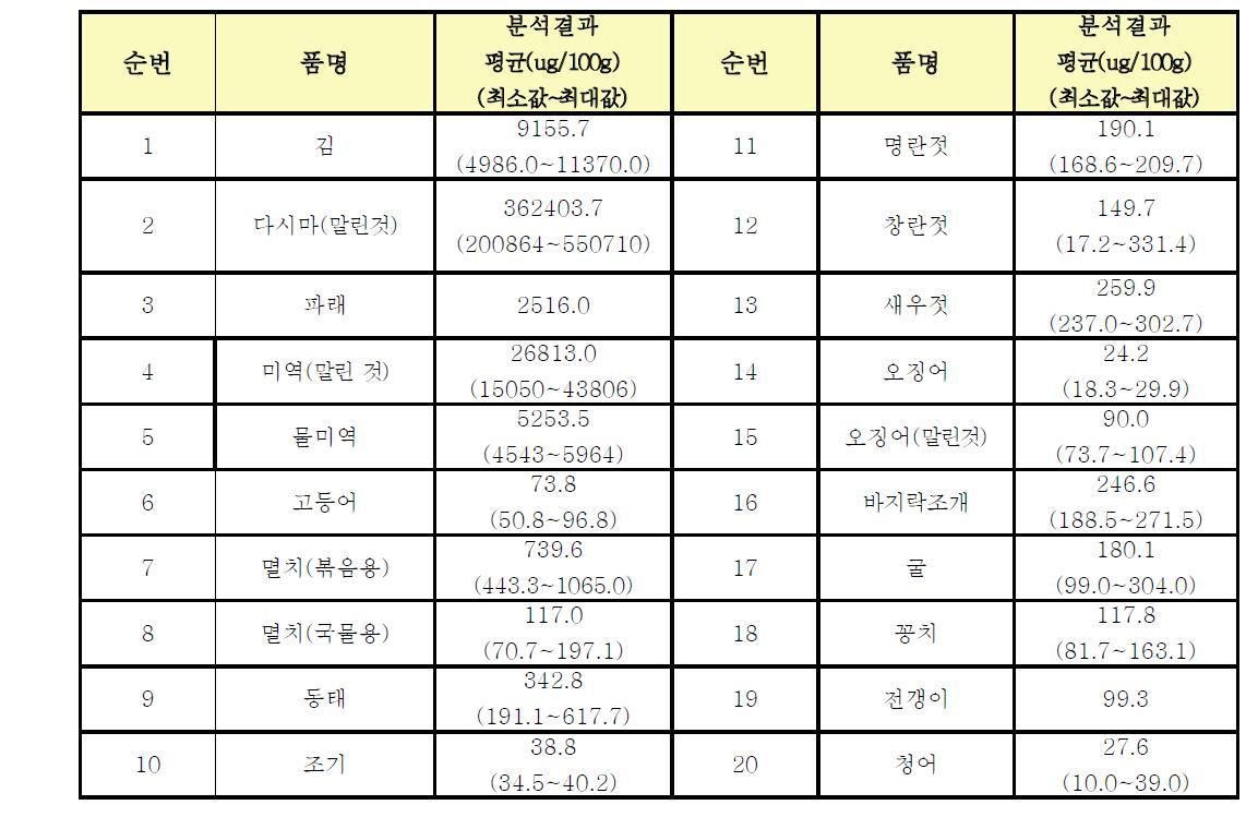 수산물의 요오드 모니터링 결과