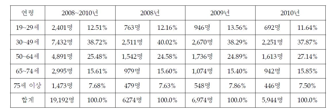 2008∼2010년 성인 조사 대상 비율 분포