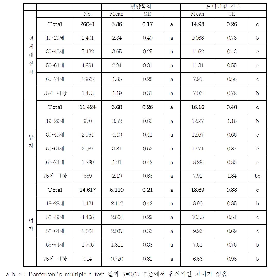 한국인 영양섭취 기준 중 상한섭취량(UL)이상 섭취한 비율(%)