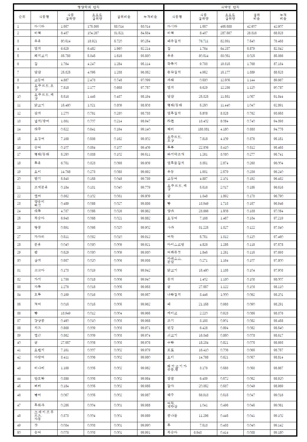 영양학회자료 및 모니터링 결과에 따른 요오드 기여도 식품 비교