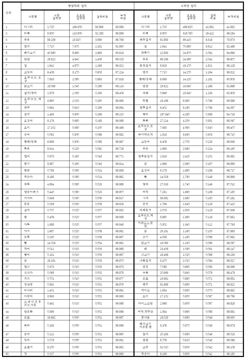 영양학회자료 및 모니터링 결과에 따른 성인 연령별 요오드 기여도 식품 비교(30∼49세)