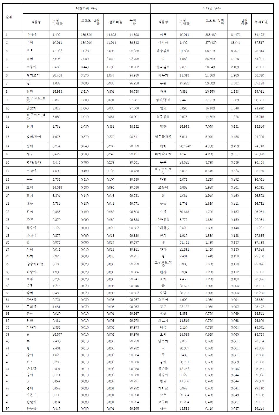 영양학회자료 및 모니터링 결과에 따른 성인 연령별 요오드 기여도 식품 비교(50∼64세)