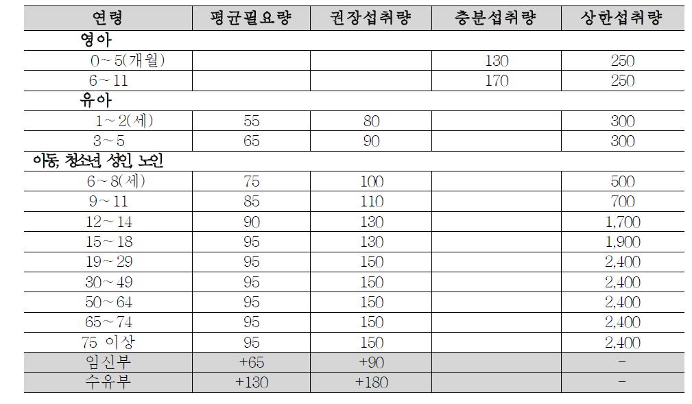 2010년 한국인의 요오드 영양섭취기준(㎍/day)