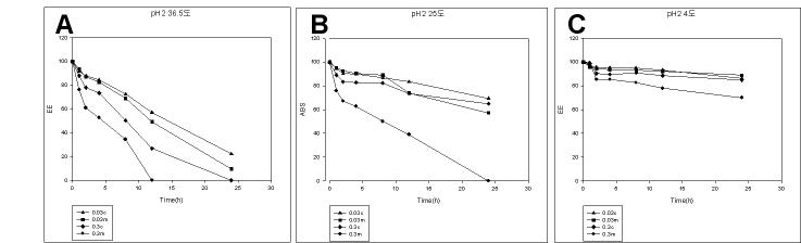 Release rate of pH 2 curcumin nano-emulsion at different temperature