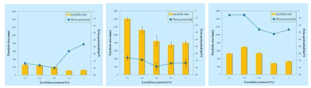 Influence of different formulation methods on the particle size and z-potential of vitamin C nanoliposomes