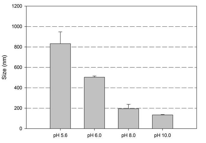 Average particles sizes of fabricated WPI–Vit E nanoparticles(WPI:Vit E=2:1)