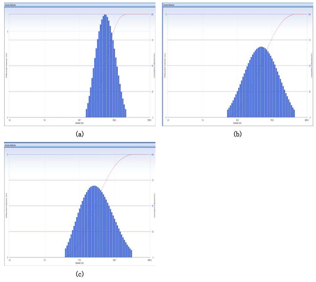 Size distribution of fabricated WPI–Vit E nanoparticles(WPI:Vit E=5:1)