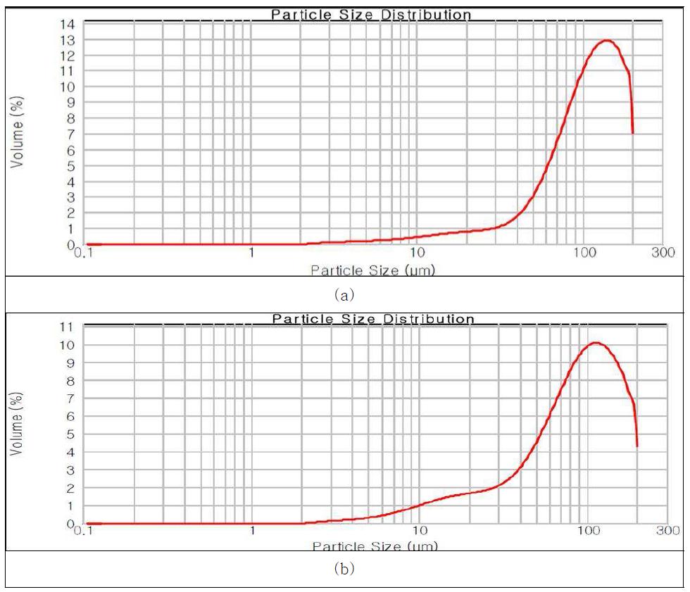 Particle size distribution by Mastersizer 2000