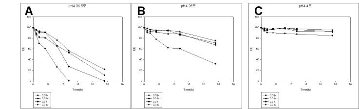 Release rate of pH 4 curcumin nano-emulsion at different temperature