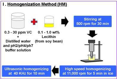 Manufacturing process of vitamin C nano liposome using Homogenization method.