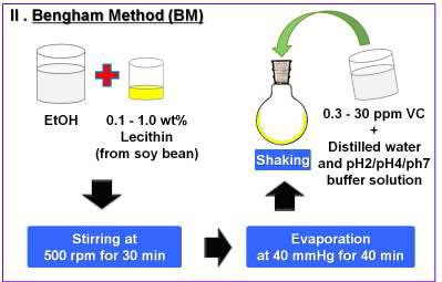 Manufacturing process of vitamin C nano liposome using Bengham method.