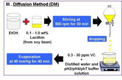 Manufacturing process of vitamin C nano liposome using Diffusion method.