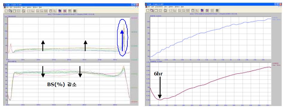 6시간까지의 측정 결과(No reference mode)와 Mean value kinetics of T & BS on the middle