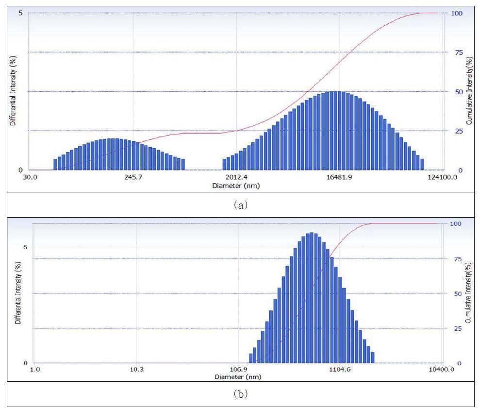 Particle size distribution by Mastersizer 2000