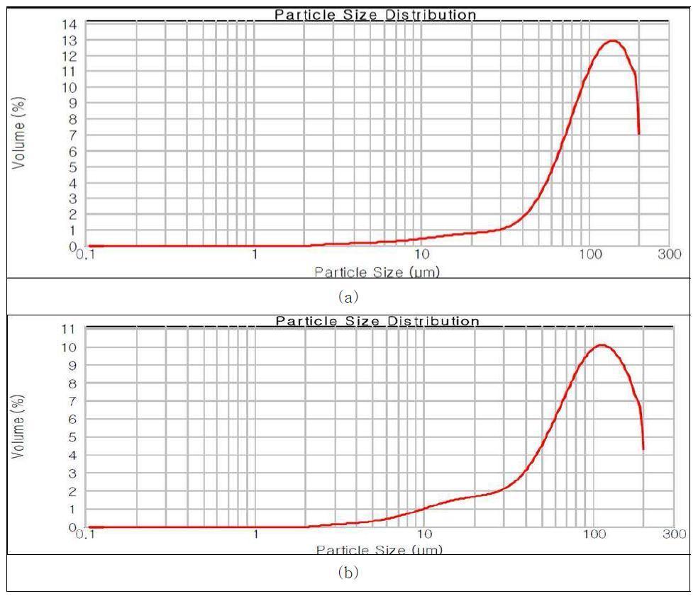 Particle size distribution by Mastersizer 2000