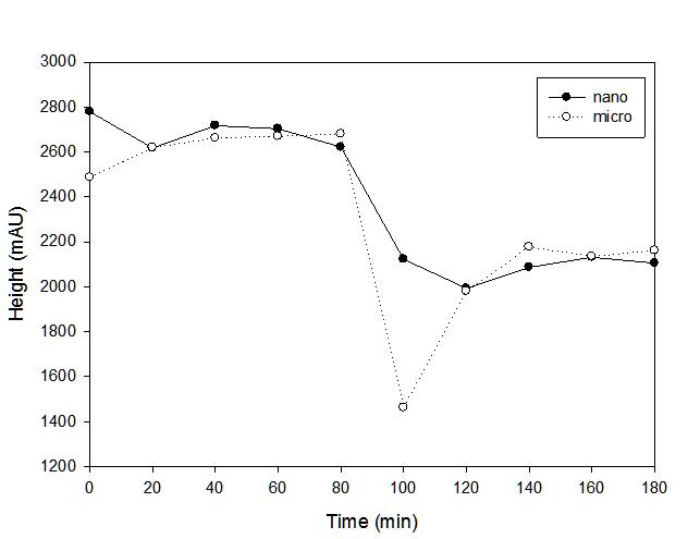 Emmission rates of nano and micro red-ginseng ingredients by digestion time.