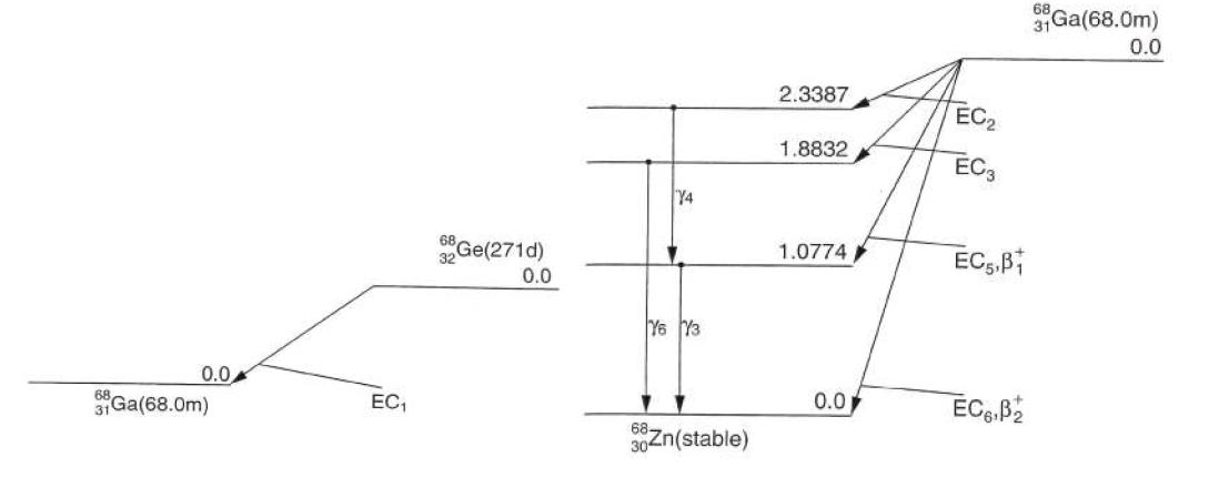 Ge-68 및 Ga-68 의 방사성 붕괴도
