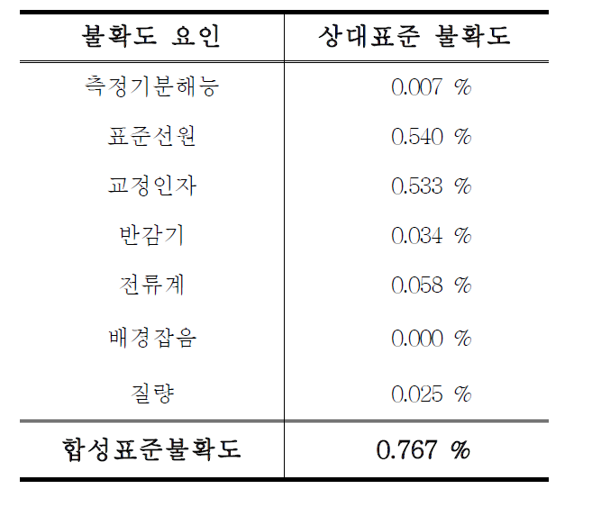 방사능 측정 불확도