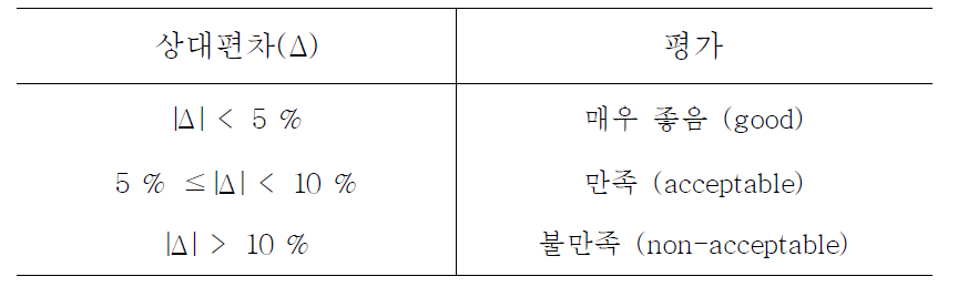 방사능비교측정 결과 평가 기준