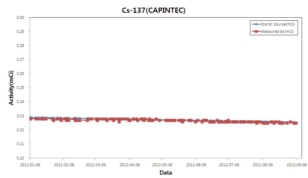 Cs-137을 이용한 평가원 표준 측정기의 안전성 점검 결과