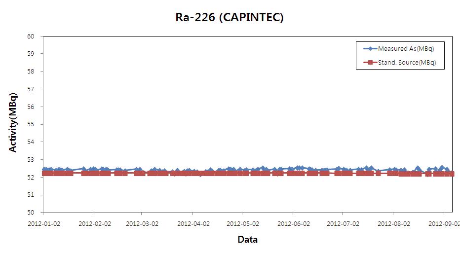 Ra-226을 이용한 평가원 표준 측정기의 안전성 점검 결과