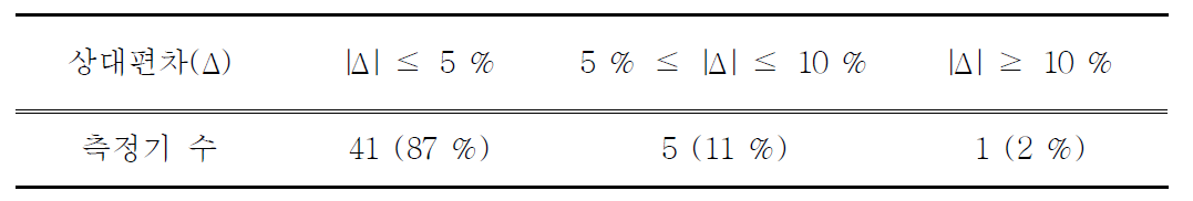 변환인자를 고려한 바이알 측정값 상대편차 분포