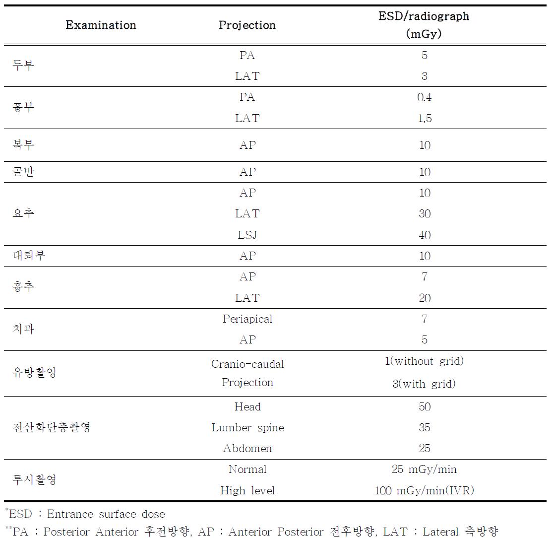 진단방사선분야에서 성인의 환자선량 권고량