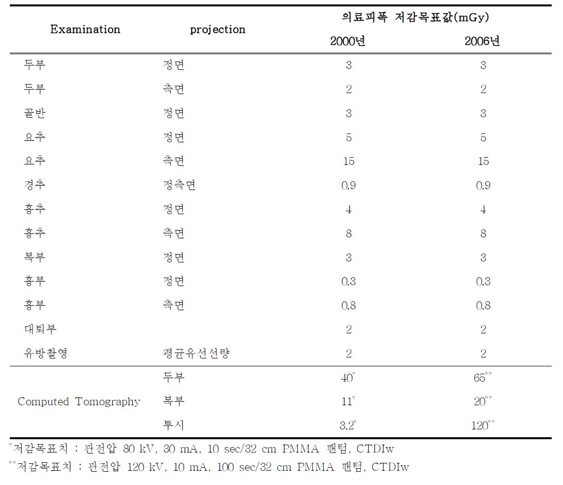 일본에서의 의료피폭 저감목표값