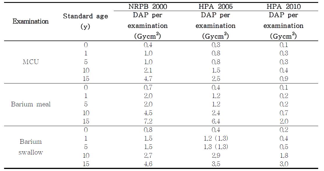 영국에서의 소아 환자선량 National reference dose(Fluoroscopic examination)