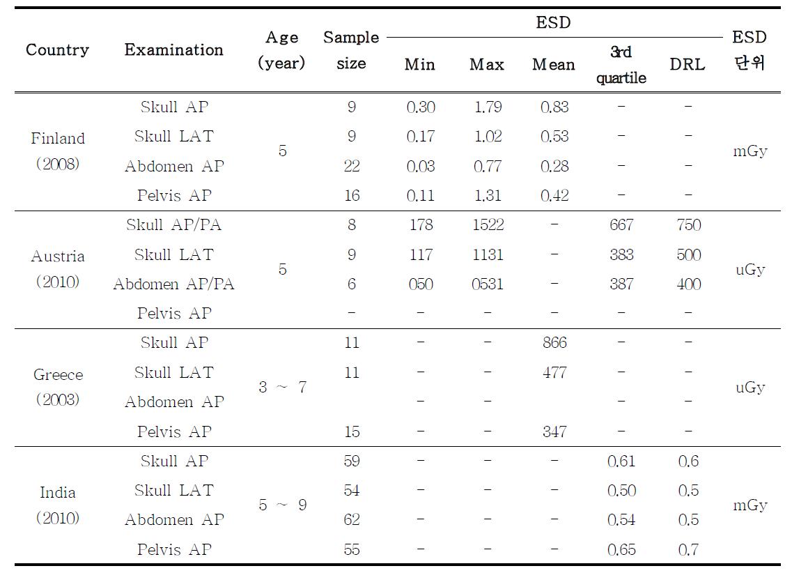 국외 소아 환자선량 평가에 대한 연구 결과 비교