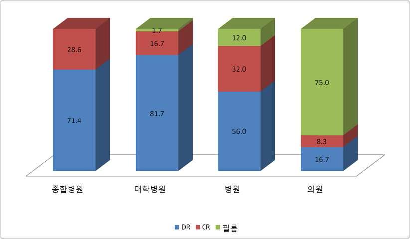 진단영상정보 획득방법에 따른 의료기관 분포 비율