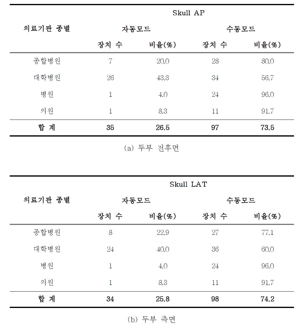 소아 두부 엑스선 검사에서의 노출방식 분포