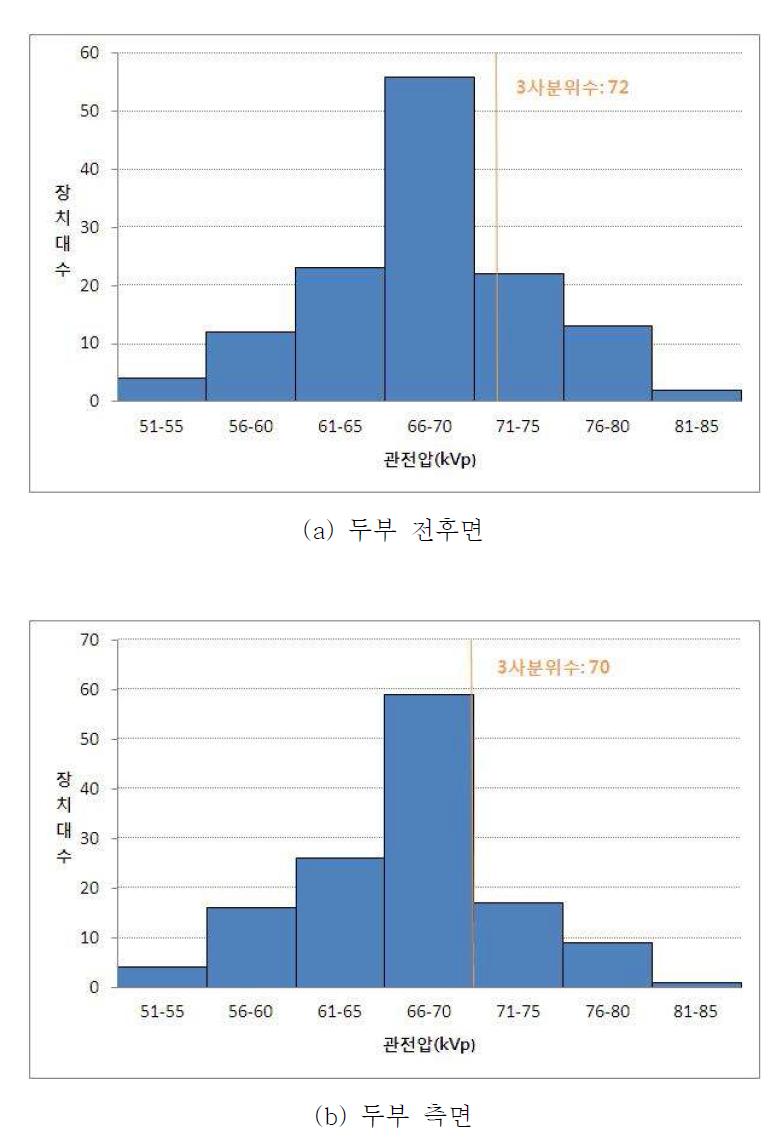 두부 엑스선검사별 관전압 분포