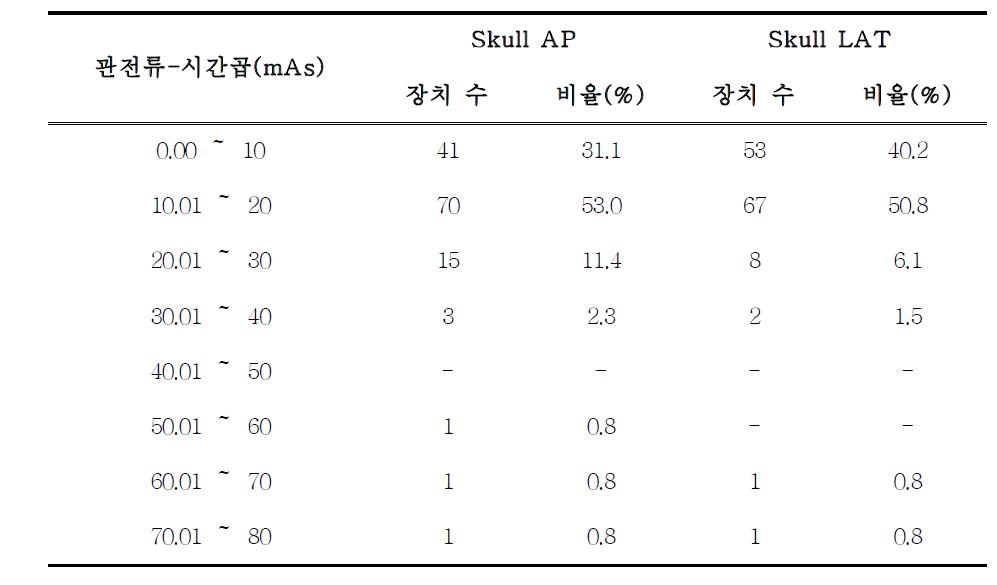 소아 두부 전후면 엑스선검사에서의 촬영조건에 따른 관전류-시간곱의 분포