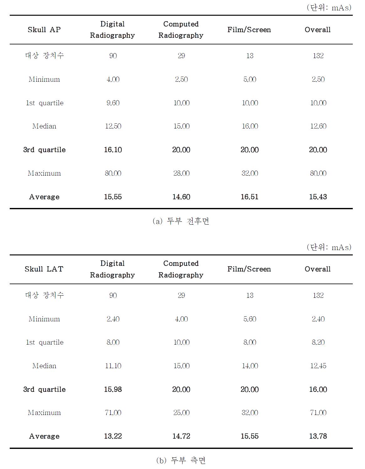 소아 두부 전후면 엑스선검사에서의 영상획득 방법에 따른 관전류-시간곱 분포