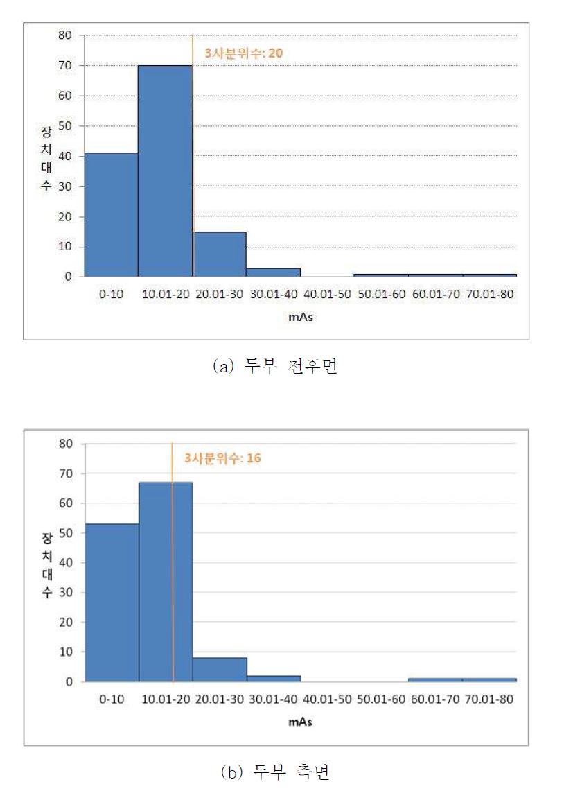 두부 엑스선 검사별 관전류-시간곱(mAs)의 분포