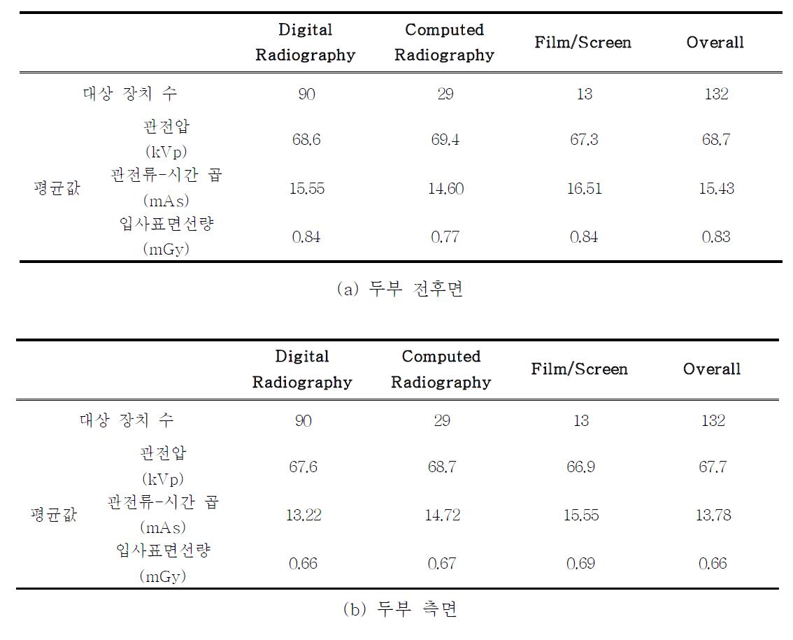 진단영상정보 획득 방법에 따른 촬영조건 및 소아 두부 환자선량의 평균값 비교