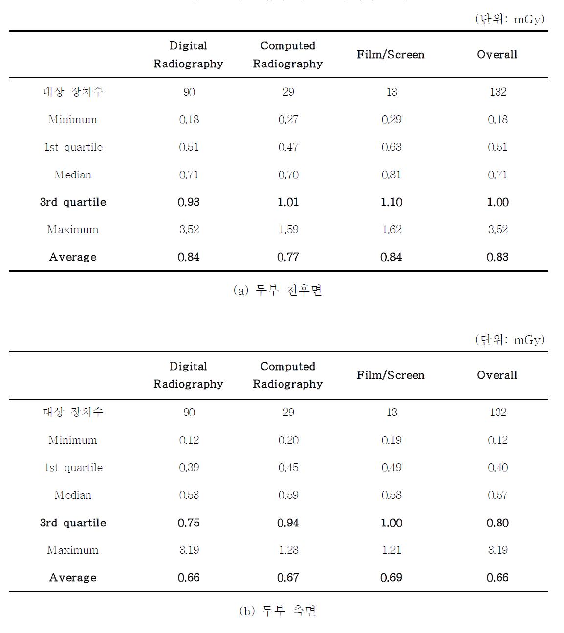 진단영상정보 획득 방법에 따른 소아 두부 환자선량 분포