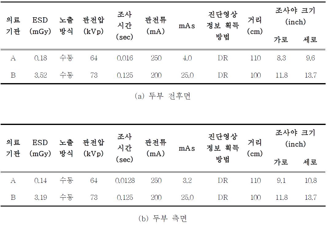 최소 및 최대 환자선량 의료기관의 소아 두부 전후면 및 측면 촬영 프로토콜 비교