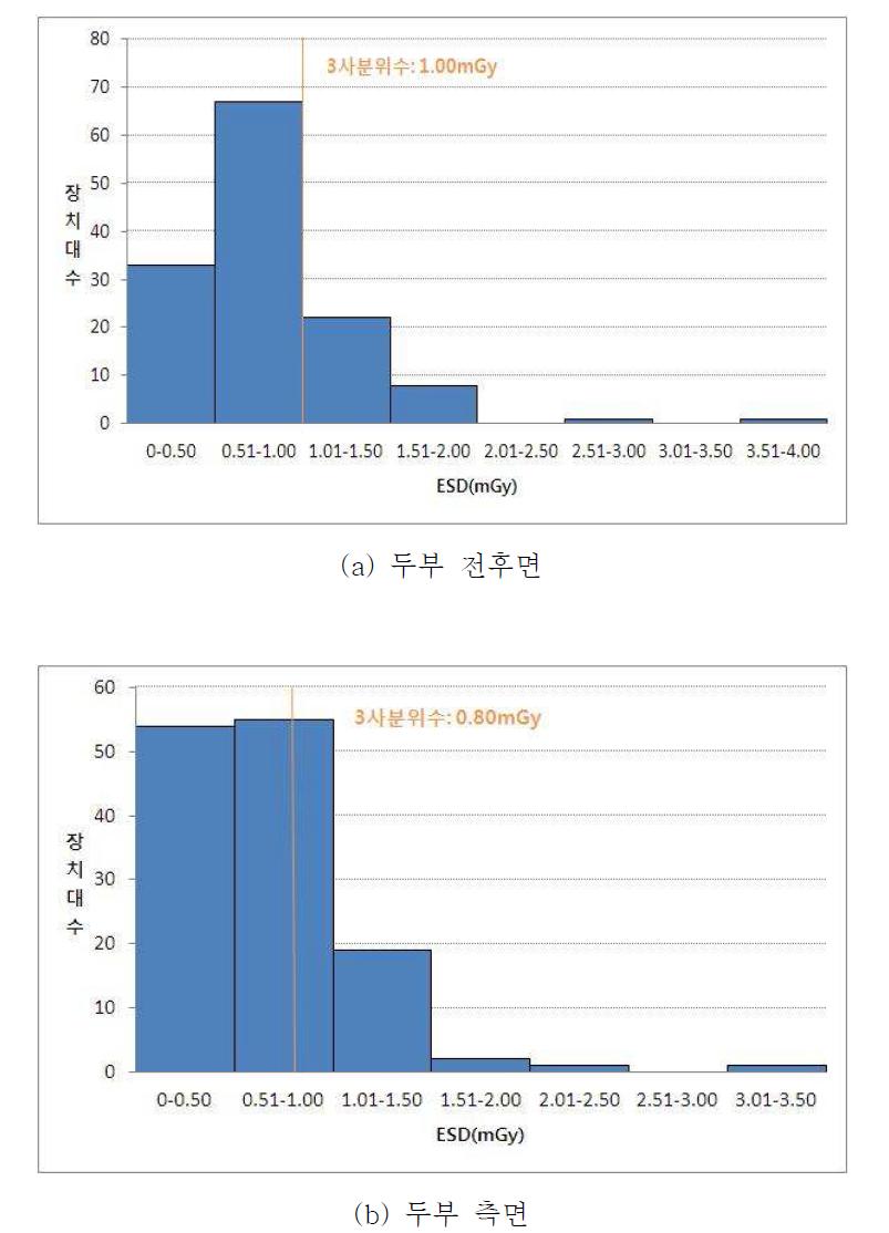 두부 엑스선 검사에서의 환자선량 권고량