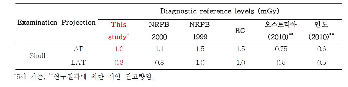 소아 두부 엑스선 검사에서의 환자선량 권고량의 비교