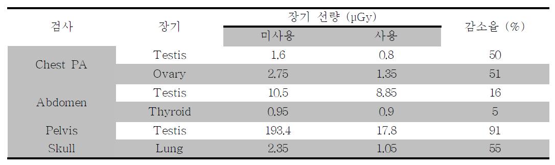 방사선 방어 장비 사용 여부에 따른 장기 선량 비교