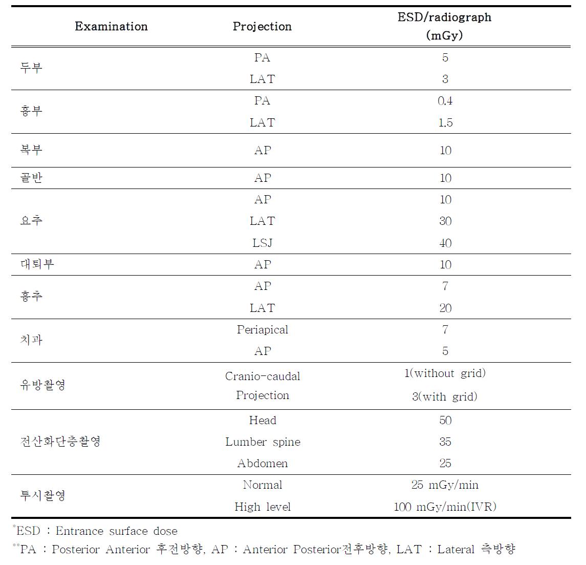 진단방사선분야에서 성인의 환자선량 권고량