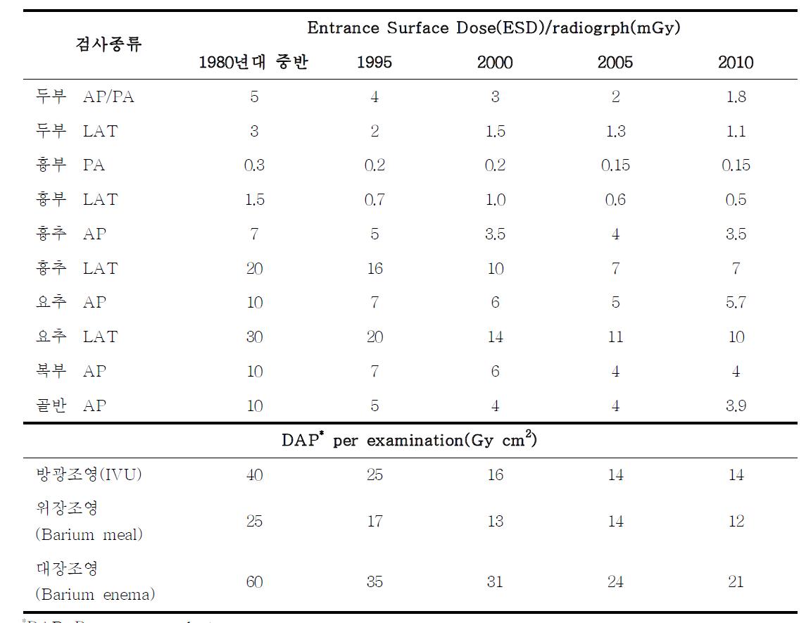 영국에서의 환자선량 평가 및 국가 환자선량 권고량