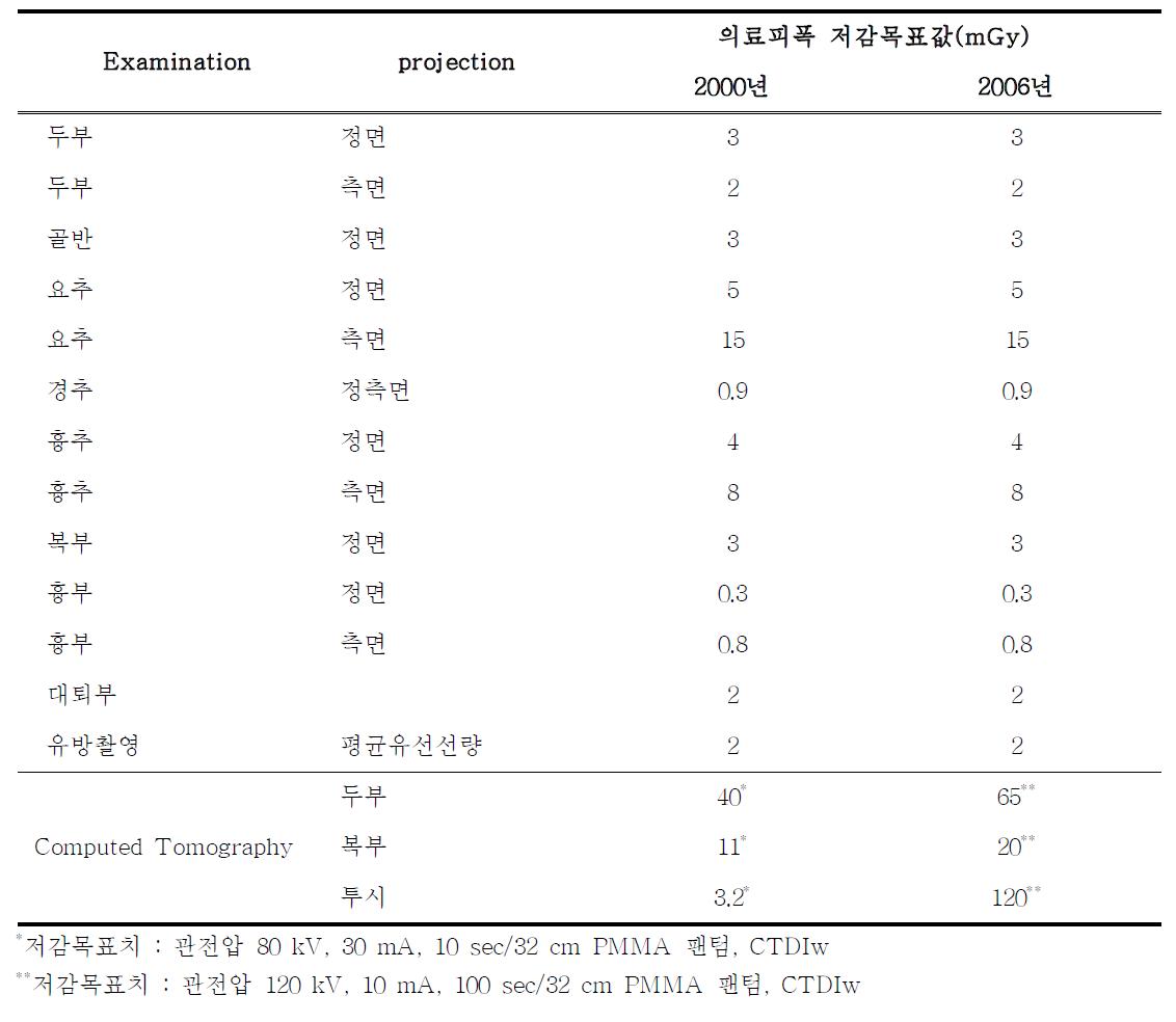 일본에서의 의료피폭 저감목표값