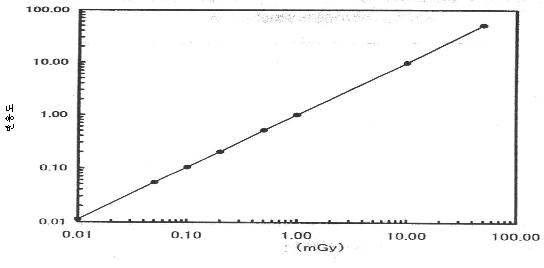 유리선량계에 대한 선량의 직선성