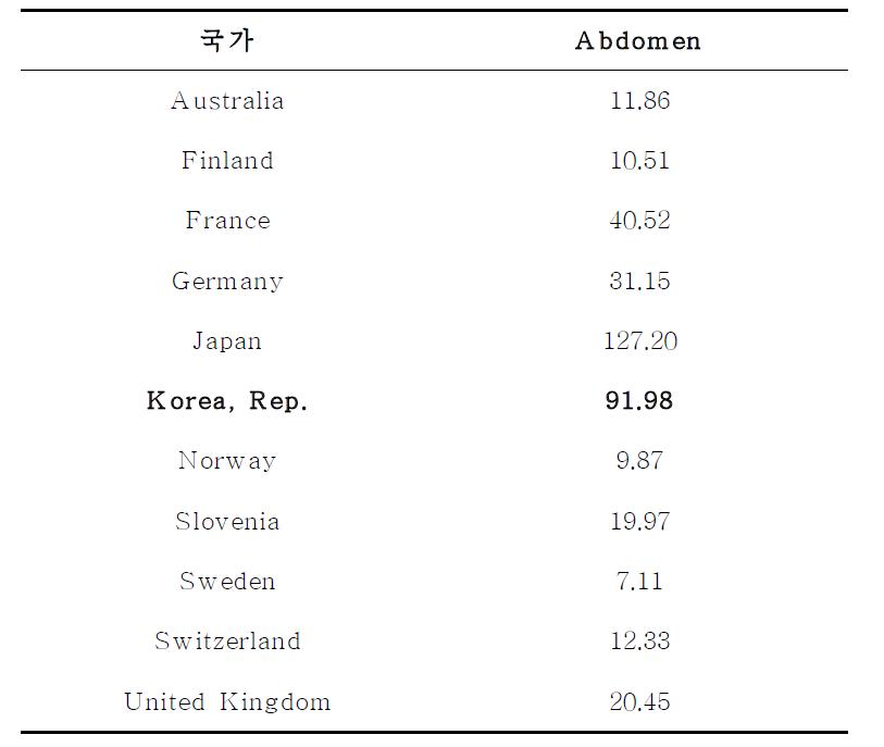 엑스선검사에서의 인구 1,000명당 연간 촬영 횟수 현황